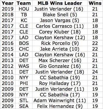 Previous Win Leaders Table